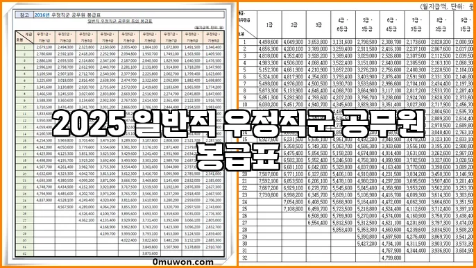 2025 일반직 우정직군 공무원 봉급표